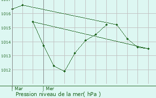 Graphe de la pression atmosphrique prvue pour Seppois-le-Bas