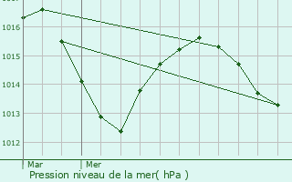 Graphe de la pression atmosphrique prvue pour Meyzieu