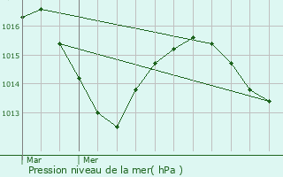 Graphe de la pression atmosphrique prvue pour Saint-Maurice-de-Beynost