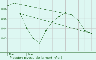 Graphe de la pression atmosphrique prvue pour Chavanoz