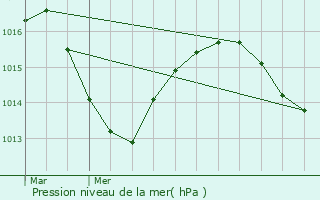 Graphe de la pression atmosphrique prvue pour Saint-Baudille-de-la-Tour