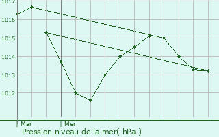 Graphe de la pression atmosphrique prvue pour Obermorschwiller