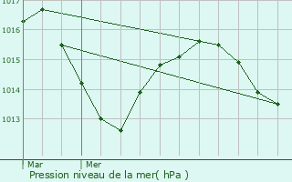 Graphe de la pression atmosphrique prvue pour Bourg-Saint-Christophe