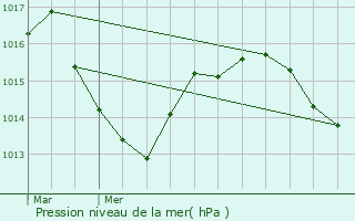 Graphe de la pression atmosphrique prvue pour Poncin