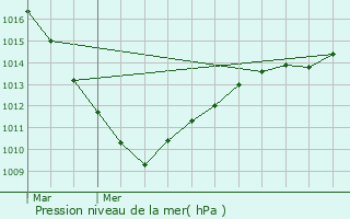 Graphe de la pression atmosphrique prvue pour leu-dit-Leauwette