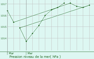 Graphe de la pression atmosphrique prvue pour Saint-Michel-en-Beaumont