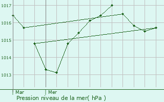 Graphe de la pression atmosphrique prvue pour Mayres-Savel