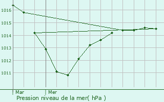 Graphe de la pression atmosphrique prvue pour Malakoff