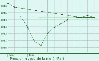 Graphe de la pression atmosphrique prvue pour Vaires-sur-Marne