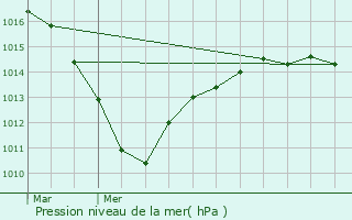 Graphe de la pression atmosphrique prvue pour Brou-sur-Chantereine