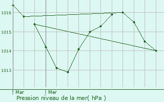 Graphe de la pression atmosphrique prvue pour Arthmonay