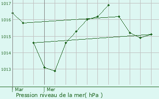 Graphe de la pression atmosphrique prvue pour Prbois