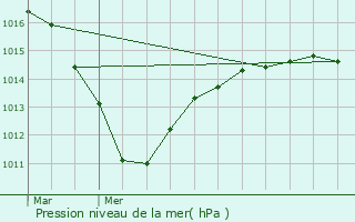 Graphe de la pression atmosphrique prvue pour Ville-d