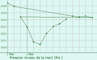 Graphe de la pression atmosphrique prvue pour Saint-Mesmes