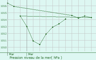 Graphe de la pression atmosphrique prvue pour Chauconin-Neufmontiers