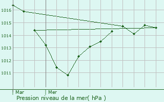 Graphe de la pression atmosphrique prvue pour Sainte-Genevive-des-Bois