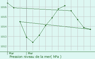 Graphe de la pression atmosphrique prvue pour Eybens