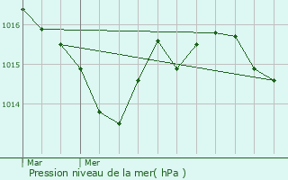 Graphe de la pression atmosphrique prvue pour Fossemagne