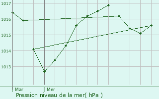 Graphe de la pression atmosphrique prvue pour Valbonnais