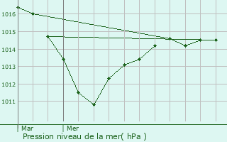 Graphe de la pression atmosphrique prvue pour Limoges-Fourches