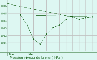 Graphe de la pression atmosphrique prvue pour Guignes