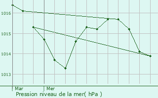 Graphe de la pression atmosphrique prvue pour Pescadoires