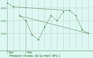 Graphe de la pression atmosphrique prvue pour Fumel