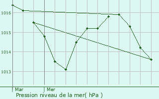 Graphe de la pression atmosphrique prvue pour Albefeuille-Lagarde