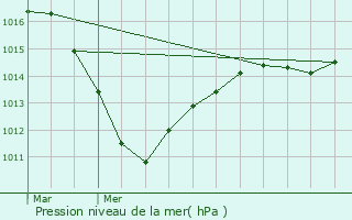 Graphe de la pression atmosphrique prvue pour Jouy-le-Chtel