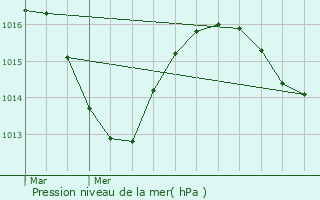 Graphe de la pression atmosphrique prvue pour Talissieu