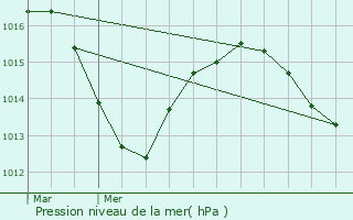 Graphe de la pression atmosphrique prvue pour Vnissieux