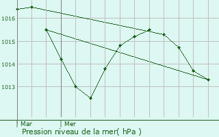 Graphe de la pression atmosphrique prvue pour Saint-Romain-au-Mont-d