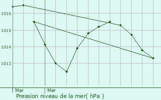 Graphe de la pression atmosphrique prvue pour Charbonnires-les-Bains