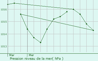 Graphe de la pression atmosphrique prvue pour Charnod