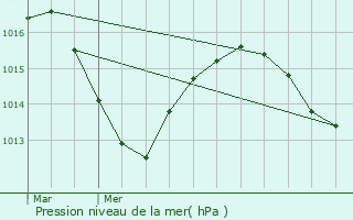 Graphe de la pression atmosphrique prvue pour Villette-d