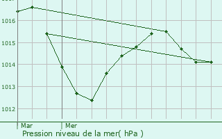 Graphe de la pression atmosphrique prvue pour Lucelle