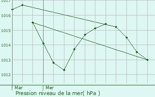 Graphe de la pression atmosphrique prvue pour Ambrieux