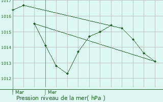 Graphe de la pression atmosphrique prvue pour Jassans-Riottier