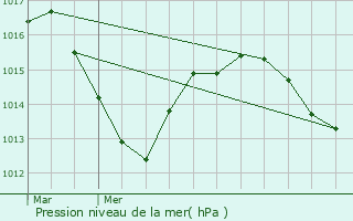 Graphe de la pression atmosphrique prvue pour Moranc