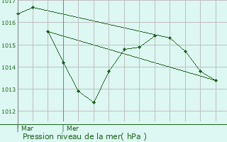 Graphe de la pression atmosphrique prvue pour Lacenas