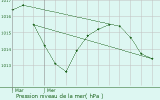 Graphe de la pression atmosphrique prvue pour Montanay