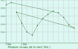 Graphe de la pression atmosphrique prvue pour Anthon