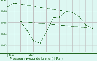 Graphe de la pression atmosphrique prvue pour Molain