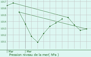 Graphe de la pression atmosphrique prvue pour Algolsheim