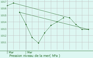 Graphe de la pression atmosphrique prvue pour Fessenheim