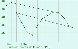 Graphe de la pression atmosphrique prvue pour Montluel