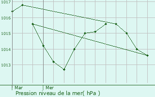 Graphe de la pression atmosphrique prvue pour Rignieux-le-Franc