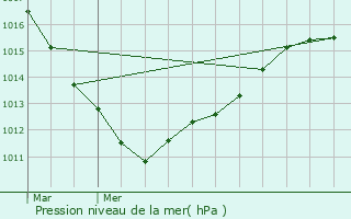 Graphe de la pression atmosphrique prvue pour Le Trport