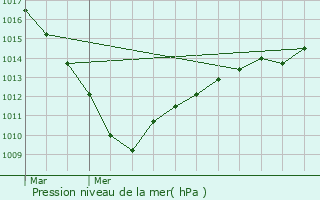 Graphe de la pression atmosphrique prvue pour Hem-Lenglet