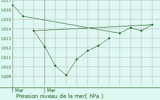 Graphe de la pression atmosphrique prvue pour Rieux-en-Cambrsis